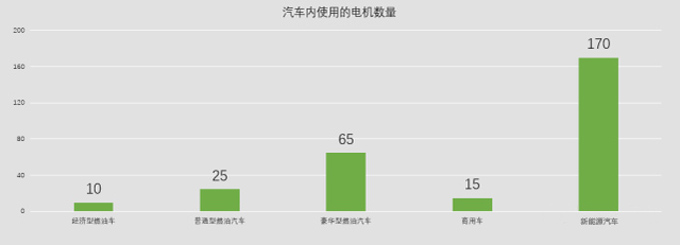 图2：汽车内使用的电机数量。.jpg