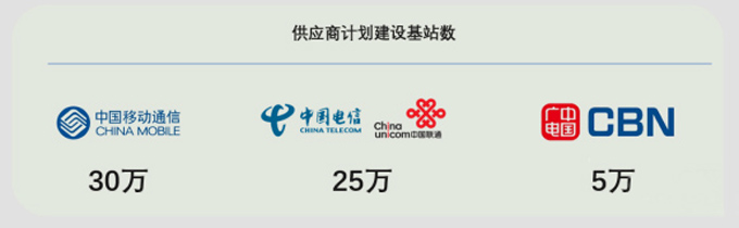 图3：四大运营商2020年计划建设的5G基站数量。.jpg